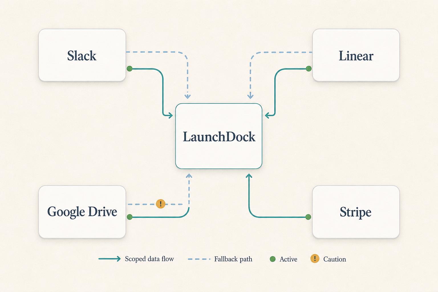 LaunchDock connectors for Slack, Linear, Google Drive, and Stripe.